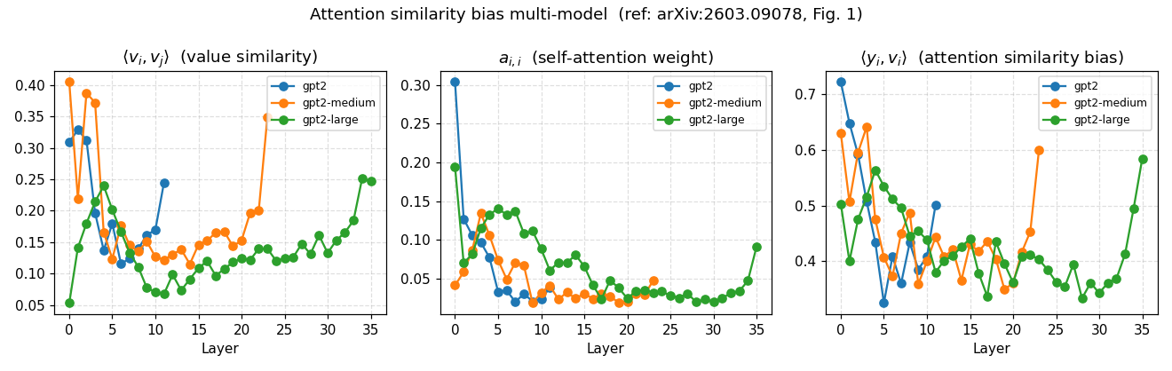 Attention similarity bias across GPT-2 variants